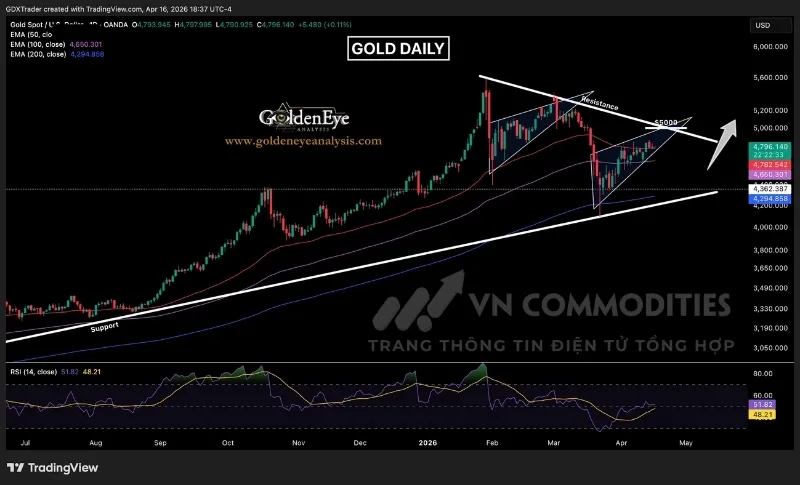 gia-vang-tiep-tuc-tich-luy-trong-mot-mo-hinh-tam-giac-doi-xung